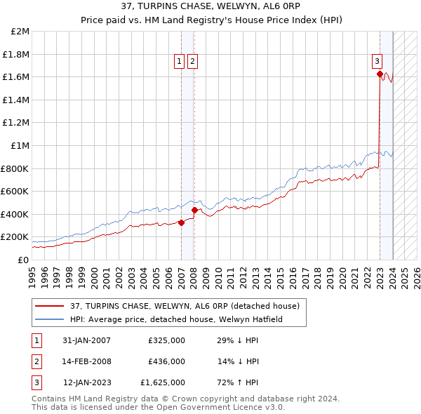 37, TURPINS CHASE, WELWYN, AL6 0RP: Price paid vs HM Land Registry's House Price Index