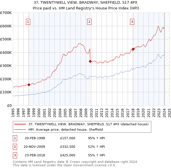 37, TWENTYWELL VIEW, BRADWAY, SHEFFIELD, S17 4PX: Price paid vs HM Land Registry's House Price Index