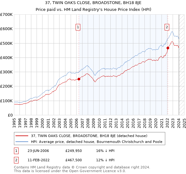 37, TWIN OAKS CLOSE, BROADSTONE, BH18 8JE: Price paid vs HM Land Registry's House Price Index