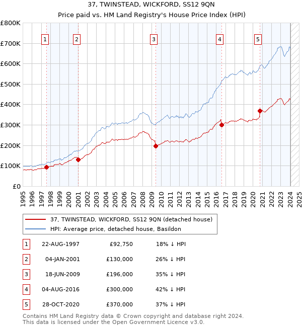 37, TWINSTEAD, WICKFORD, SS12 9QN: Price paid vs HM Land Registry's House Price Index