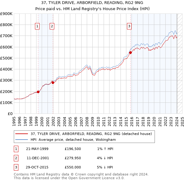 37, TYLER DRIVE, ARBORFIELD, READING, RG2 9NG: Price paid vs HM Land Registry's House Price Index