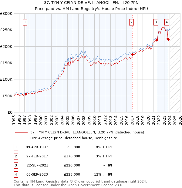 37, TYN Y CELYN DRIVE, LLANGOLLEN, LL20 7PN: Price paid vs HM Land Registry's House Price Index