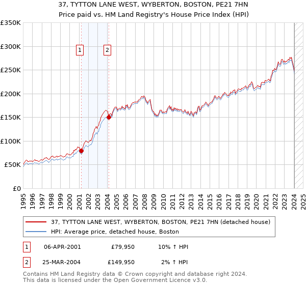 37, TYTTON LANE WEST, WYBERTON, BOSTON, PE21 7HN: Price paid vs HM Land Registry's House Price Index