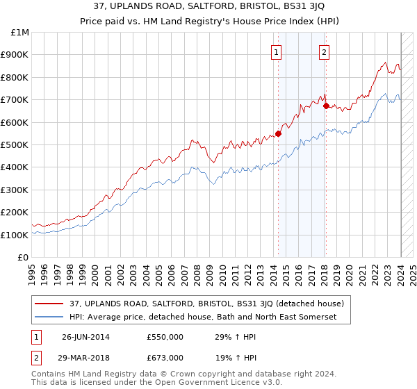 37, UPLANDS ROAD, SALTFORD, BRISTOL, BS31 3JQ: Price paid vs HM Land Registry's House Price Index