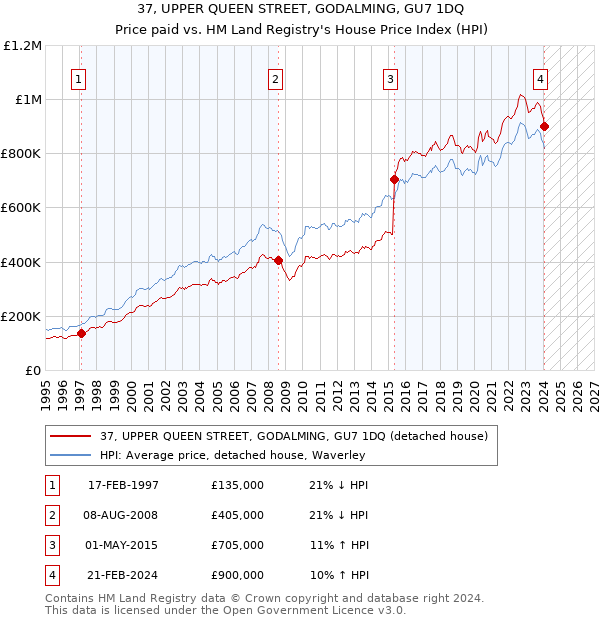 37, UPPER QUEEN STREET, GODALMING, GU7 1DQ: Price paid vs HM Land Registry's House Price Index