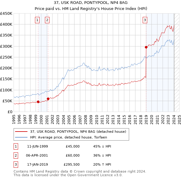 37, USK ROAD, PONTYPOOL, NP4 8AG: Price paid vs HM Land Registry's House Price Index