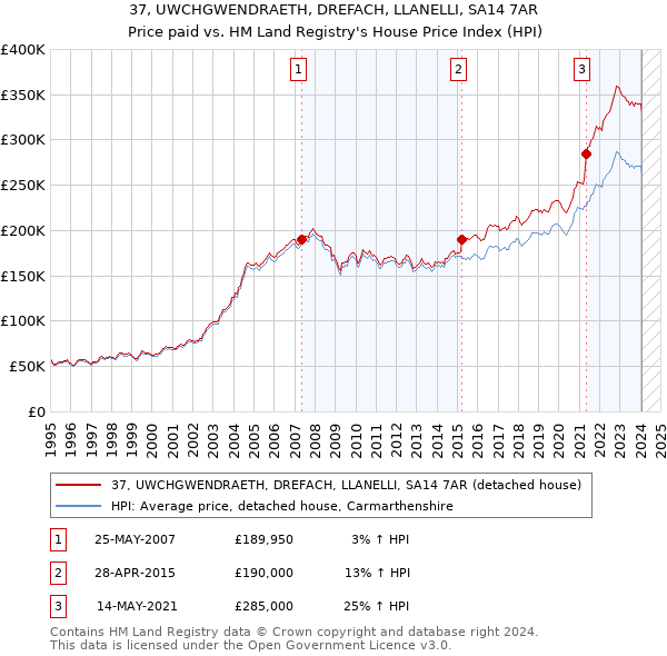 37, UWCHGWENDRAETH, DREFACH, LLANELLI, SA14 7AR: Price paid vs HM Land Registry's House Price Index