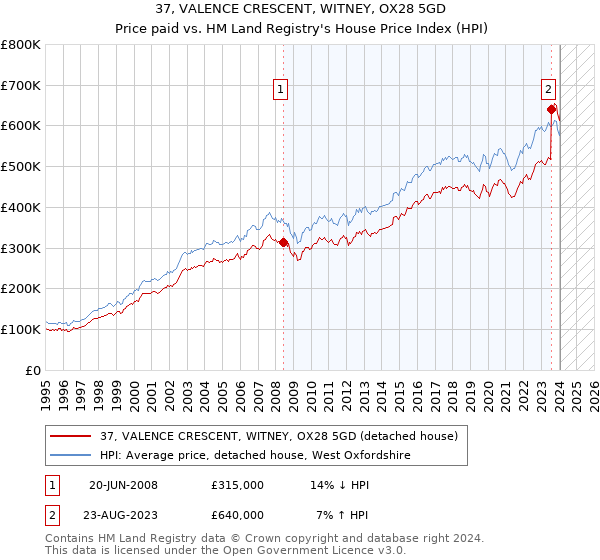 37, VALENCE CRESCENT, WITNEY, OX28 5GD: Price paid vs HM Land Registry's House Price Index