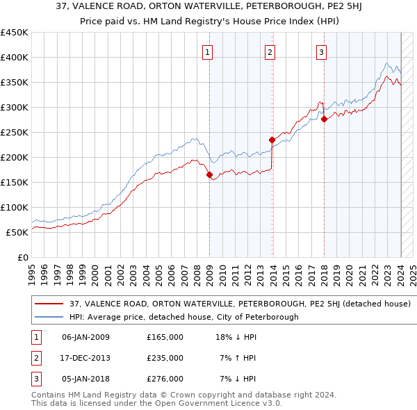 37, VALENCE ROAD, ORTON WATERVILLE, PETERBOROUGH, PE2 5HJ: Price paid vs HM Land Registry's House Price Index