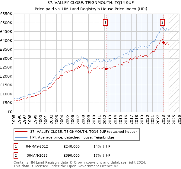 37, VALLEY CLOSE, TEIGNMOUTH, TQ14 9UF: Price paid vs HM Land Registry's House Price Index
