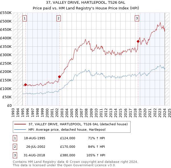 37, VALLEY DRIVE, HARTLEPOOL, TS26 0AL: Price paid vs HM Land Registry's House Price Index