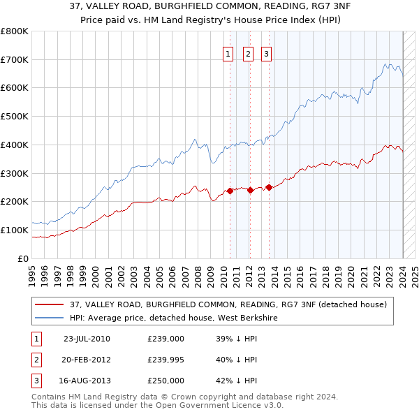 37, VALLEY ROAD, BURGHFIELD COMMON, READING, RG7 3NF: Price paid vs HM Land Registry's House Price Index