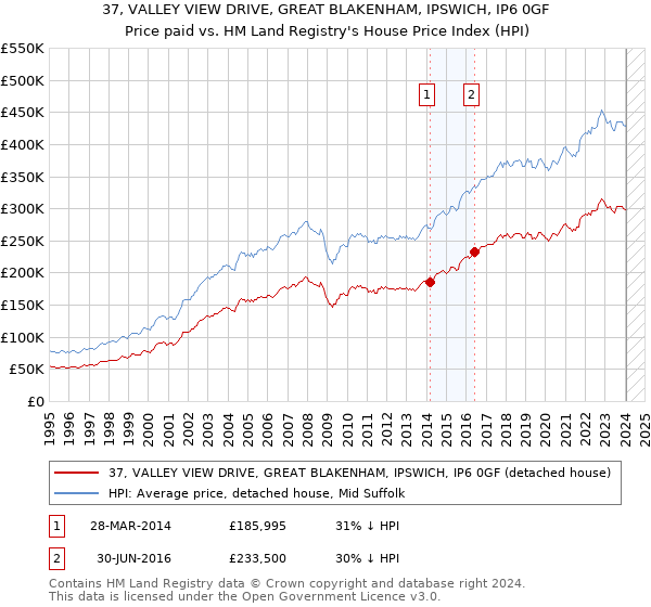 37, VALLEY VIEW DRIVE, GREAT BLAKENHAM, IPSWICH, IP6 0GF: Price paid vs HM Land Registry's House Price Index