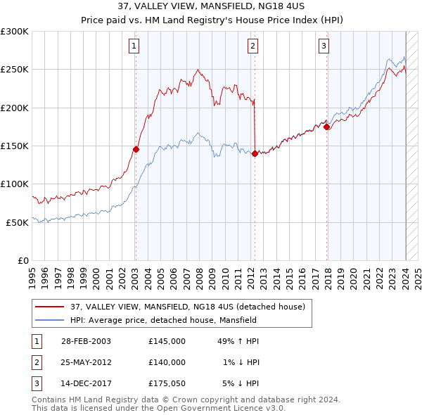 37, VALLEY VIEW, MANSFIELD, NG18 4US: Price paid vs HM Land Registry's House Price Index