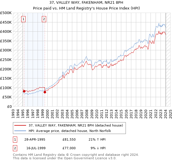 37, VALLEY WAY, FAKENHAM, NR21 8PH: Price paid vs HM Land Registry's House Price Index