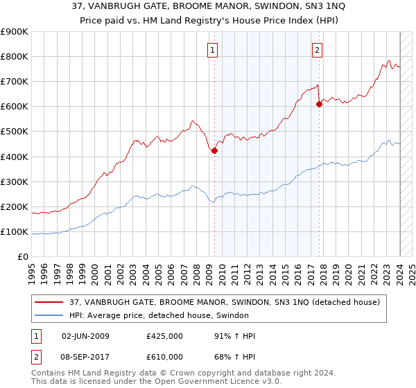 37, VANBRUGH GATE, BROOME MANOR, SWINDON, SN3 1NQ: Price paid vs HM Land Registry's House Price Index