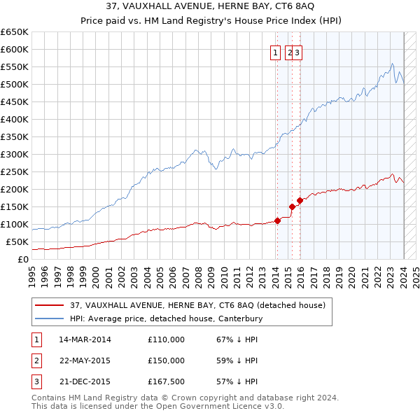 37, VAUXHALL AVENUE, HERNE BAY, CT6 8AQ: Price paid vs HM Land Registry's House Price Index