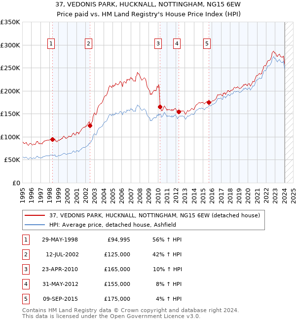 37, VEDONIS PARK, HUCKNALL, NOTTINGHAM, NG15 6EW: Price paid vs HM Land Registry's House Price Index