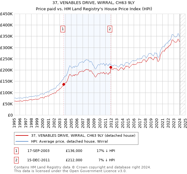 37, VENABLES DRIVE, WIRRAL, CH63 9LY: Price paid vs HM Land Registry's House Price Index