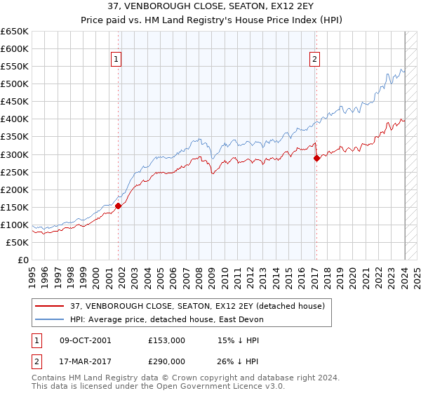 37, VENBOROUGH CLOSE, SEATON, EX12 2EY: Price paid vs HM Land Registry's House Price Index