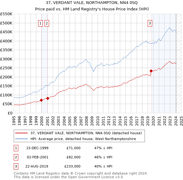 37, VERDANT VALE, NORTHAMPTON, NN4 0SQ: Price paid vs HM Land Registry's House Price Index