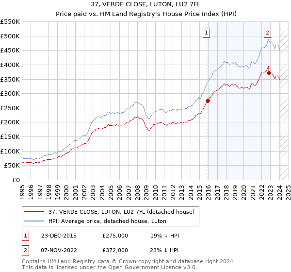 37, VERDE CLOSE, LUTON, LU2 7FL: Price paid vs HM Land Registry's House Price Index