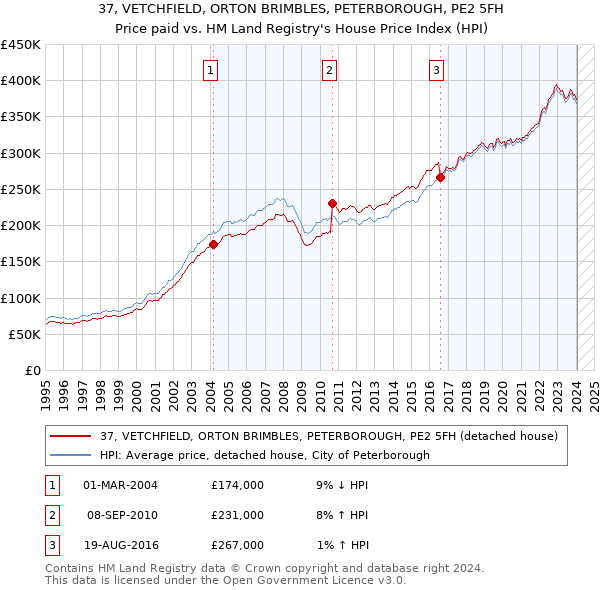 37, VETCHFIELD, ORTON BRIMBLES, PETERBOROUGH, PE2 5FH: Price paid vs HM Land Registry's House Price Index
