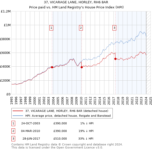 37, VICARAGE LANE, HORLEY, RH6 8AR: Price paid vs HM Land Registry's House Price Index