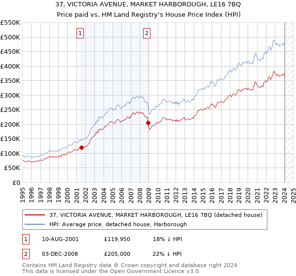 37, VICTORIA AVENUE, MARKET HARBOROUGH, LE16 7BQ: Price paid vs HM Land Registry's House Price Index