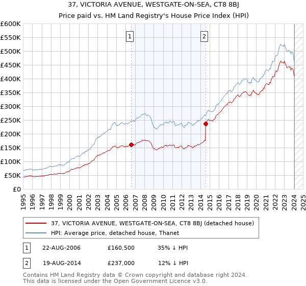37, VICTORIA AVENUE, WESTGATE-ON-SEA, CT8 8BJ: Price paid vs HM Land Registry's House Price Index