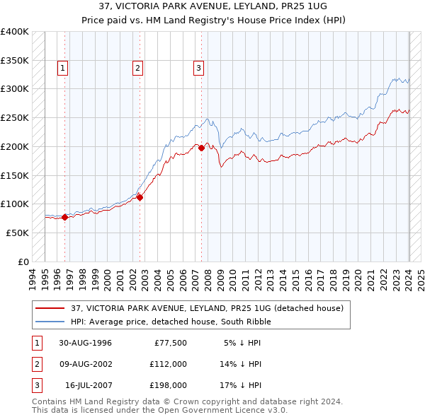 37, VICTORIA PARK AVENUE, LEYLAND, PR25 1UG: Price paid vs HM Land Registry's House Price Index