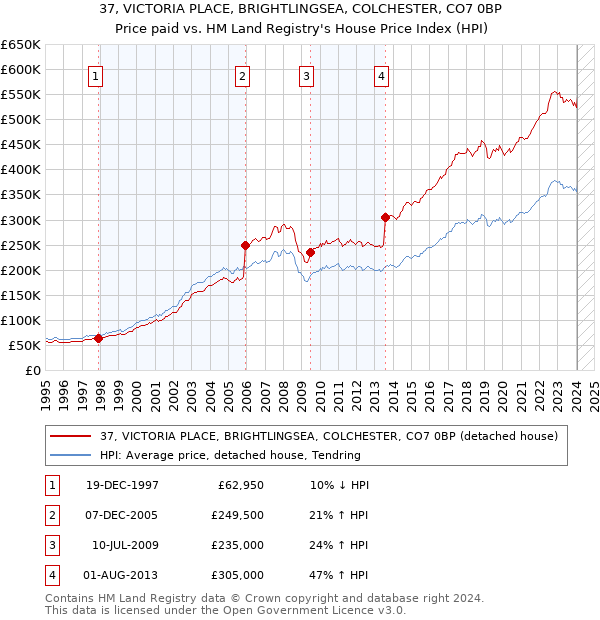 37, VICTORIA PLACE, BRIGHTLINGSEA, COLCHESTER, CO7 0BP: Price paid vs HM Land Registry's House Price Index