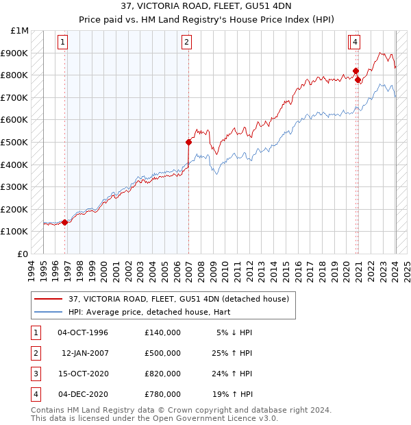37, VICTORIA ROAD, FLEET, GU51 4DN: Price paid vs HM Land Registry's House Price Index