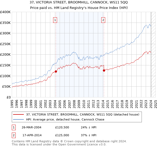 37, VICTORIA STREET, BROOMHILL, CANNOCK, WS11 5QQ: Price paid vs HM Land Registry's House Price Index