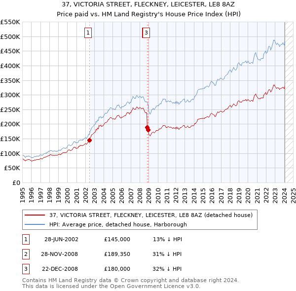 37, VICTORIA STREET, FLECKNEY, LEICESTER, LE8 8AZ: Price paid vs HM Land Registry's House Price Index