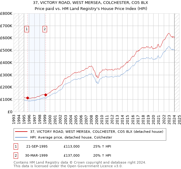 37, VICTORY ROAD, WEST MERSEA, COLCHESTER, CO5 8LX: Price paid vs HM Land Registry's House Price Index