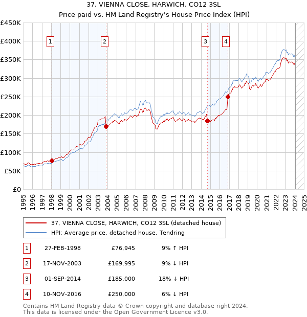 37, VIENNA CLOSE, HARWICH, CO12 3SL: Price paid vs HM Land Registry's House Price Index