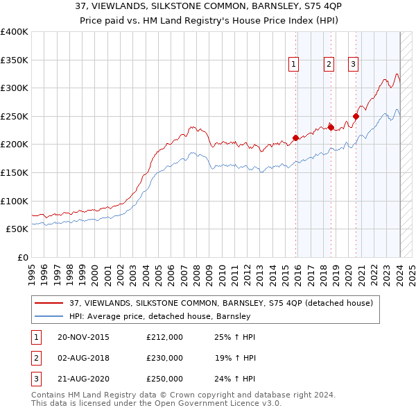37, VIEWLANDS, SILKSTONE COMMON, BARNSLEY, S75 4QP: Price paid vs HM Land Registry's House Price Index
