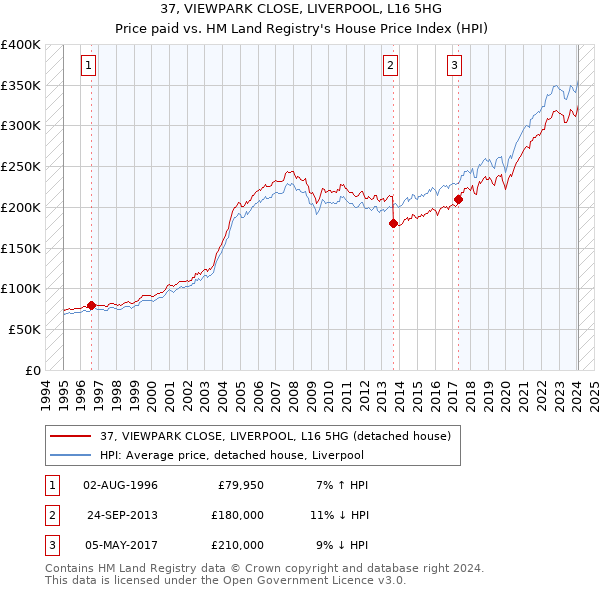37, VIEWPARK CLOSE, LIVERPOOL, L16 5HG: Price paid vs HM Land Registry's House Price Index