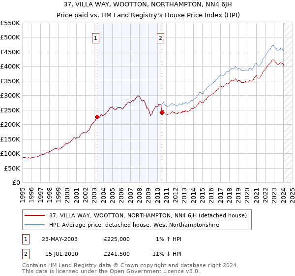 37, VILLA WAY, WOOTTON, NORTHAMPTON, NN4 6JH: Price paid vs HM Land Registry's House Price Index