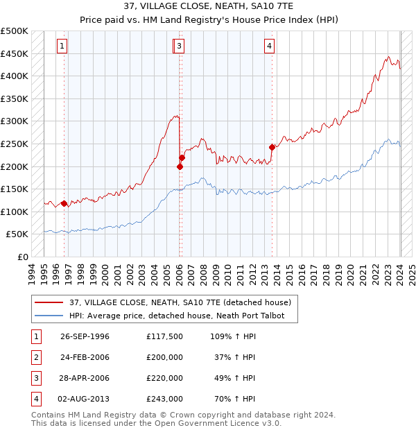 37, VILLAGE CLOSE, NEATH, SA10 7TE: Price paid vs HM Land Registry's House Price Index