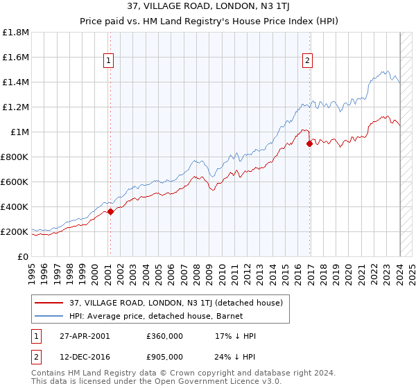 37, VILLAGE ROAD, LONDON, N3 1TJ: Price paid vs HM Land Registry's House Price Index