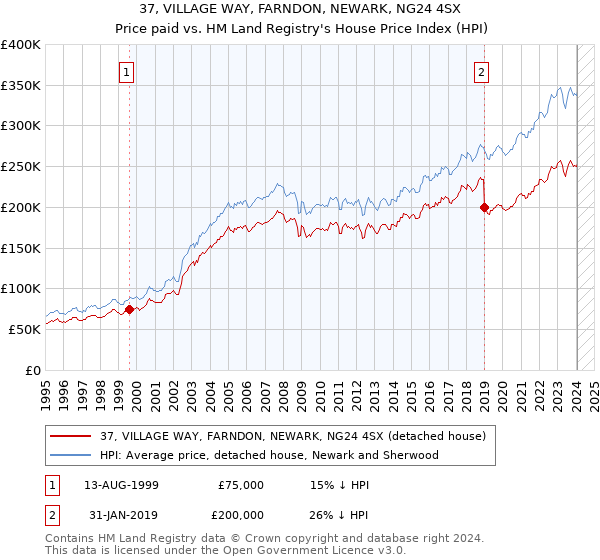 37, VILLAGE WAY, FARNDON, NEWARK, NG24 4SX: Price paid vs HM Land Registry's House Price Index