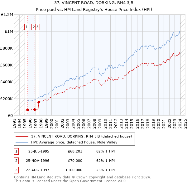 37, VINCENT ROAD, DORKING, RH4 3JB: Price paid vs HM Land Registry's House Price Index