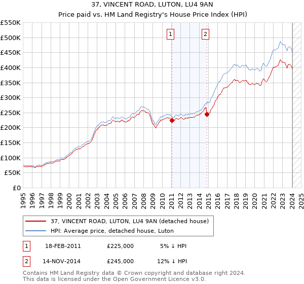 37, VINCENT ROAD, LUTON, LU4 9AN: Price paid vs HM Land Registry's House Price Index