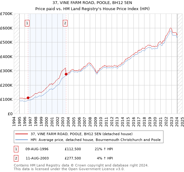 37, VINE FARM ROAD, POOLE, BH12 5EN: Price paid vs HM Land Registry's House Price Index