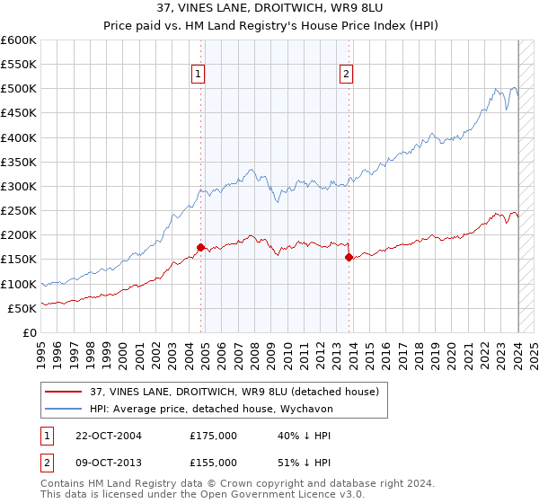 37, VINES LANE, DROITWICH, WR9 8LU: Price paid vs HM Land Registry's House Price Index