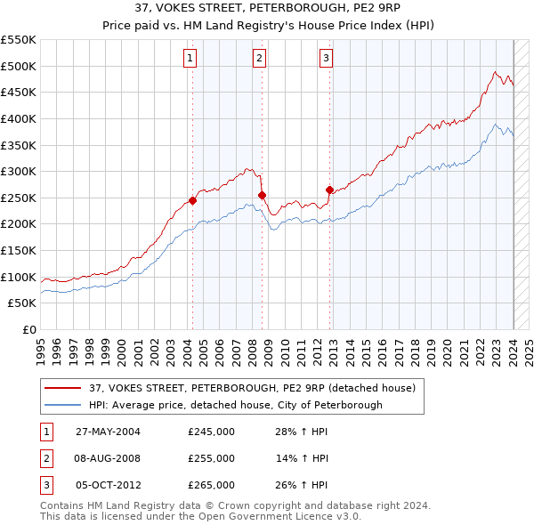 37, VOKES STREET, PETERBOROUGH, PE2 9RP: Price paid vs HM Land Registry's House Price Index