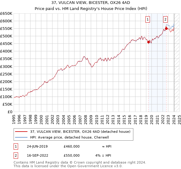 37, VULCAN VIEW, BICESTER, OX26 4AD: Price paid vs HM Land Registry's House Price Index