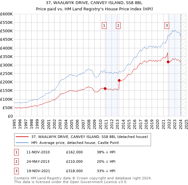 37, WAALWYK DRIVE, CANVEY ISLAND, SS8 8BL: Price paid vs HM Land Registry's House Price Index